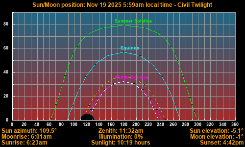 Sun/Moon sky position graph