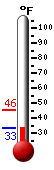 Currently: 35.7, Max: 45.5, Min: 35.7
