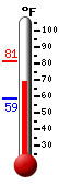 Currently: 51.7, Max: 54.0, Min: 51.0
