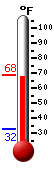 Currently: 67.0, Max: 68.1, Min: 32.3