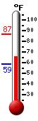 Currently: 68.0, Max: 86.9, Min: 59.0