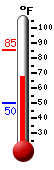 Currently: 69.5, Max: 85.2, Min: 49.9