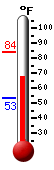 Currently: 73.9, Max: 84.0, Min: 53.3