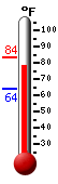 Currently: 74.7, Max: 74.7, Min: 49.1