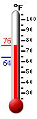 Currently: 77.0, Max: 82.0, Min: 52.1