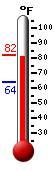 Currently: 77.2, Max: 82.0, Min: 52.1