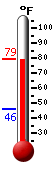 Currently: 77.5, Max: 77.7, Min: 46.1