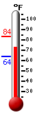 Currently: 78.4, Max: 83.4, Min: 63.8