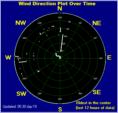 Wind direction plot